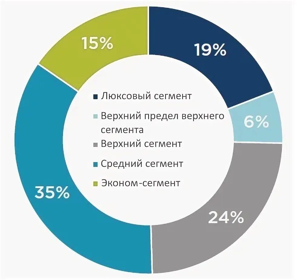 Дорогой сегмент. Сегментация гостиничного рынка. сегментация в гостинице. сегмент гостей в гостинице. сегментирование рынка гостиницы.