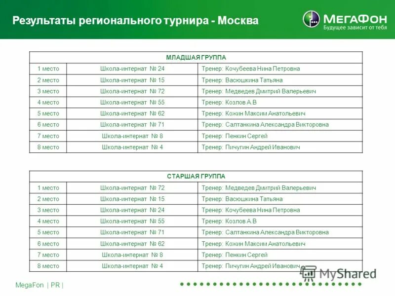 Результаты регионального тура