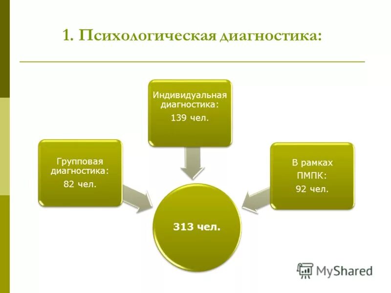 Индивидуальная и групповая диагностика. Групповая психологическая диагностика. индивидуальная диагностика. форма статистического отчета педагога психолога. годовой отчет педагога психолога в школе 8 вида.
