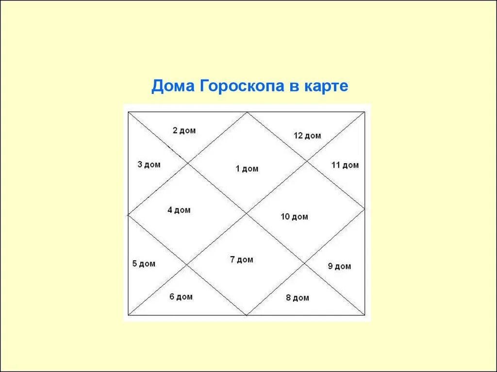 12 Домов в астрологии Джйотиш. Карта домов в ведической астрологии. Домав Ведиеской астрологии. Схема домов Джйотиш.