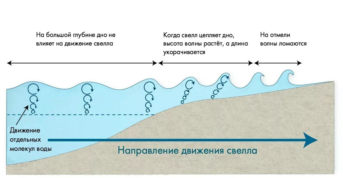 Подошва волны это. Структура волны. Схема образования волны. Как формируется волна. Как образуются волны.