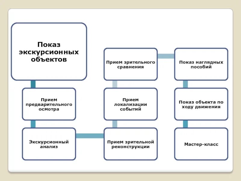 Виды экскурсионных. Методические приемы экскурсионного показа. виды экскурсий схема. объекты показа на экскурсии. приемы показа в экскурсии.
