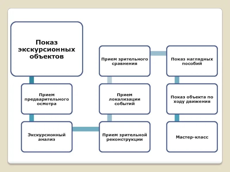 Экскурсионный показ. Методические приемы экскурсионного показа. Виды экскурсий схема. Объекты показа на экскурсии. Приемы показа в экскурсии.