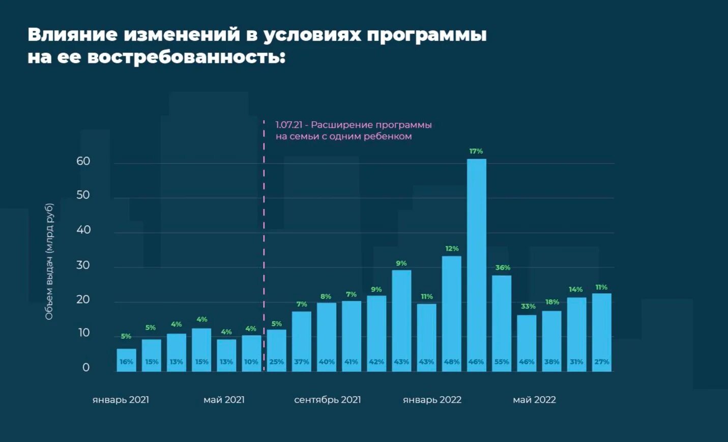 Изменения с января 2022 года. Динамика ставки по ипотеке. Динамика ипотечной ставки 2022 год. Динамика ипотеки по годам. График ставок по ипотеке 2022.