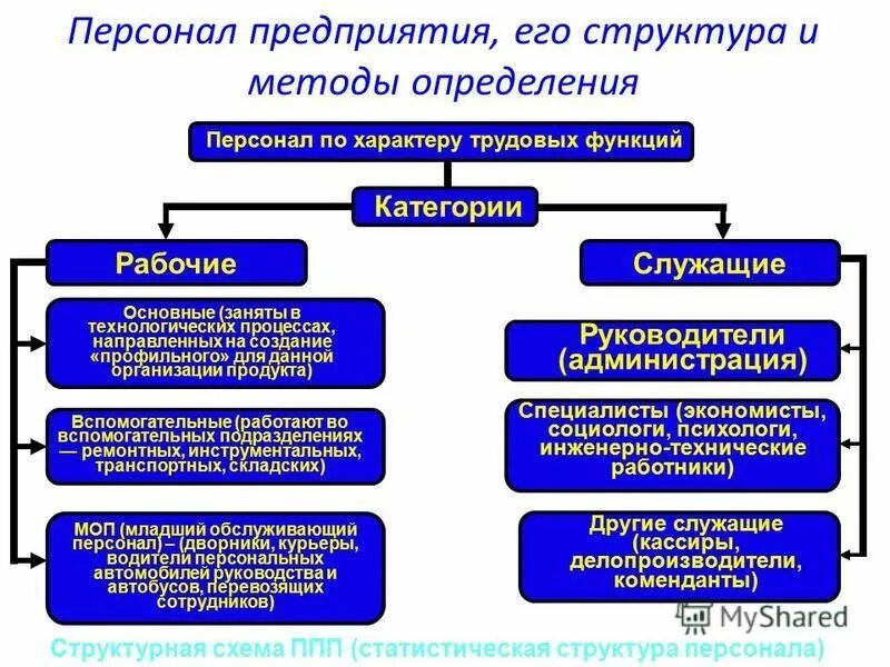 Основные категории функций