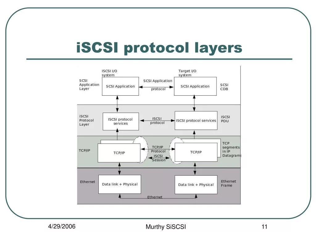 Протокол передачи ISCSI. ISCSI схема. ISCSI архитектура сети. ISCSI порт.