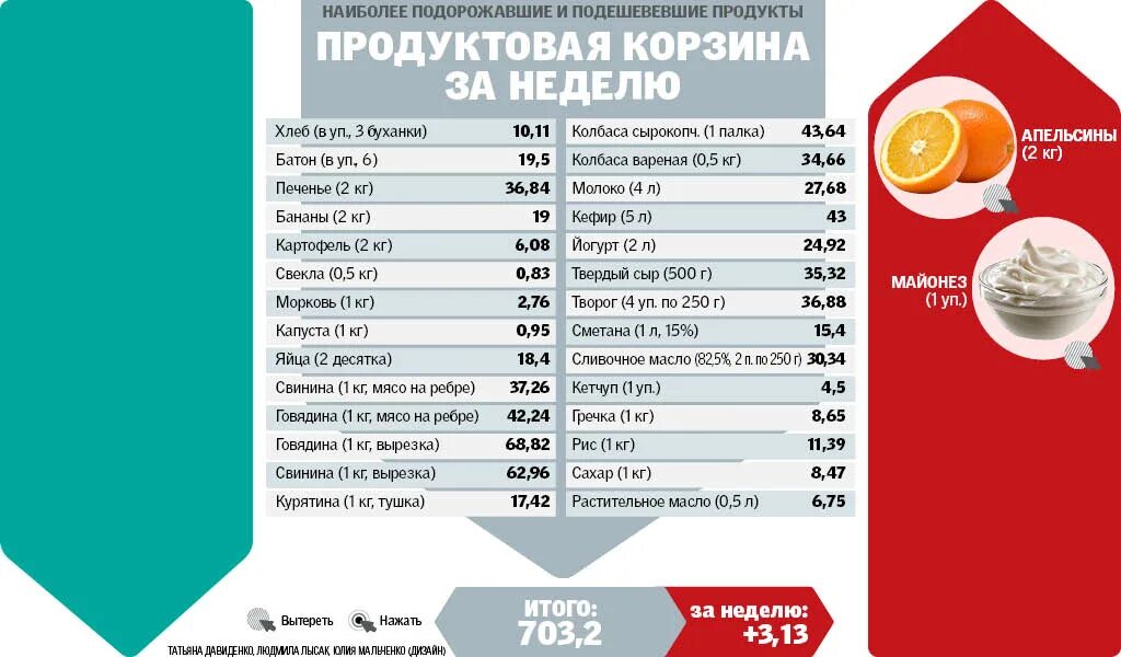 Список еды на месяц. Продукты питания на месяц. Стандартный набор продуктов. Список необходимых продуктов. Эконом продукты на неделю