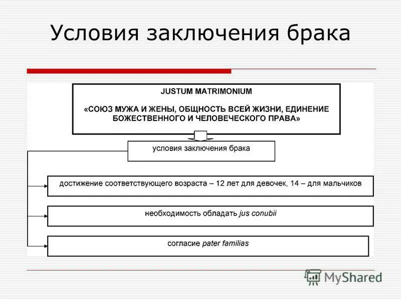 Условиями заключения брака в рф являются. Условия заключения брака в римском праве. Порядок и условия заключения брака препятствия к заключению брака. Условия заключения брака по римскому праву. Способы расторжения брака в римском праве.