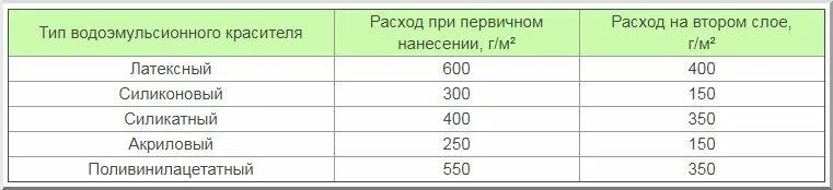 Расход эмульсионной краски на 1м2. Расход водоэмульсионной краски на 1 м2. Расход водоэмульсионной краски на м2. Краска ВД расход на 1м2.