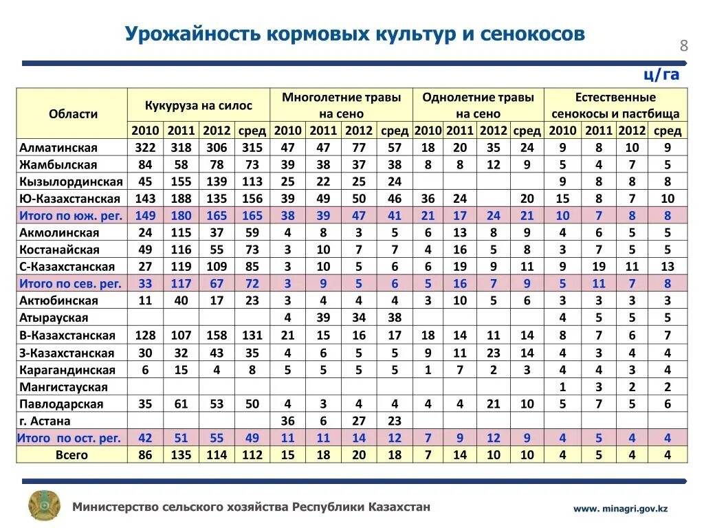 Урожайность кормовых культур ц/га таблица. Таблица урожайности кормовых культур. Урожайность кормовых культур. Урожайность СХ культур таблица. Урожайность кормовой