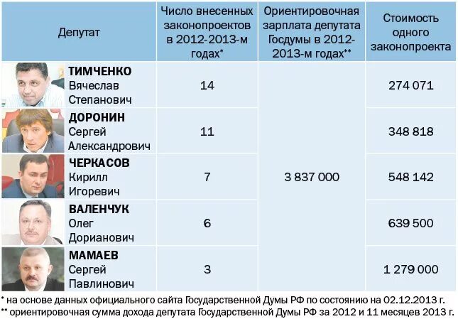 Привилегии депутата. Зарплата депутата. Зарплата депутата Госдумы. Зарплата депутата государственной Думы. Сколько получают депутаты.