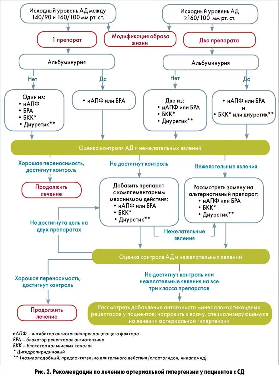 Алгоритмы сд 2022. Схема лечения артериальной гипертонии. Схема лечения артериальной гипертензии препараты. Терапия гипертонической болезни схема. Схема диагностики артериальной гипертензии.