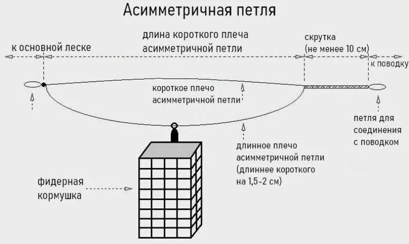 Какой длины поводок на фидер. Оснастка несимметричная петля для фидера. Оснастка фидера на леща на течении патерностер. Снасть патерностер для фидера. Оснастка на фидер для ловли леща.