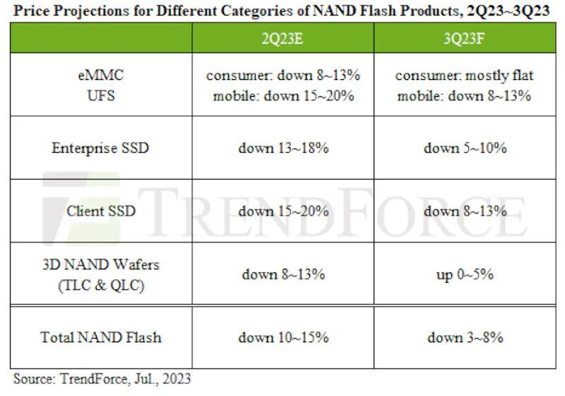 Projected priced