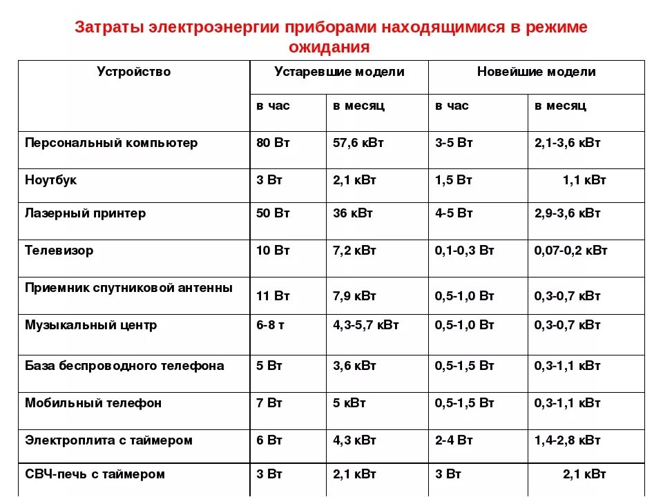 Потребление электроэнергии бытовыми приборами в месяц таблица. Потребление электроэнергии бытовыми приборами таблица КВТ В час. Расход электроэнергии бытовыми приборами таблица. Потребление электроэнергии бытовыми приборами таблица КВТ.