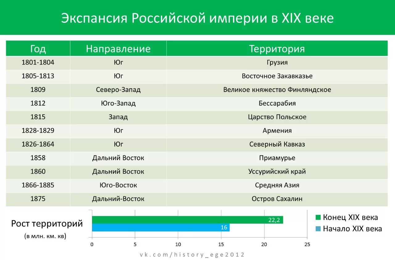 Экспансия сотрудничество том 5. Складывание территории Российской империи в XIX В таблица. Таблицу расширение территории Российской империи в первой. Расширение территории России таблица. Расширение территории Российской империи в 19 веке таблица.