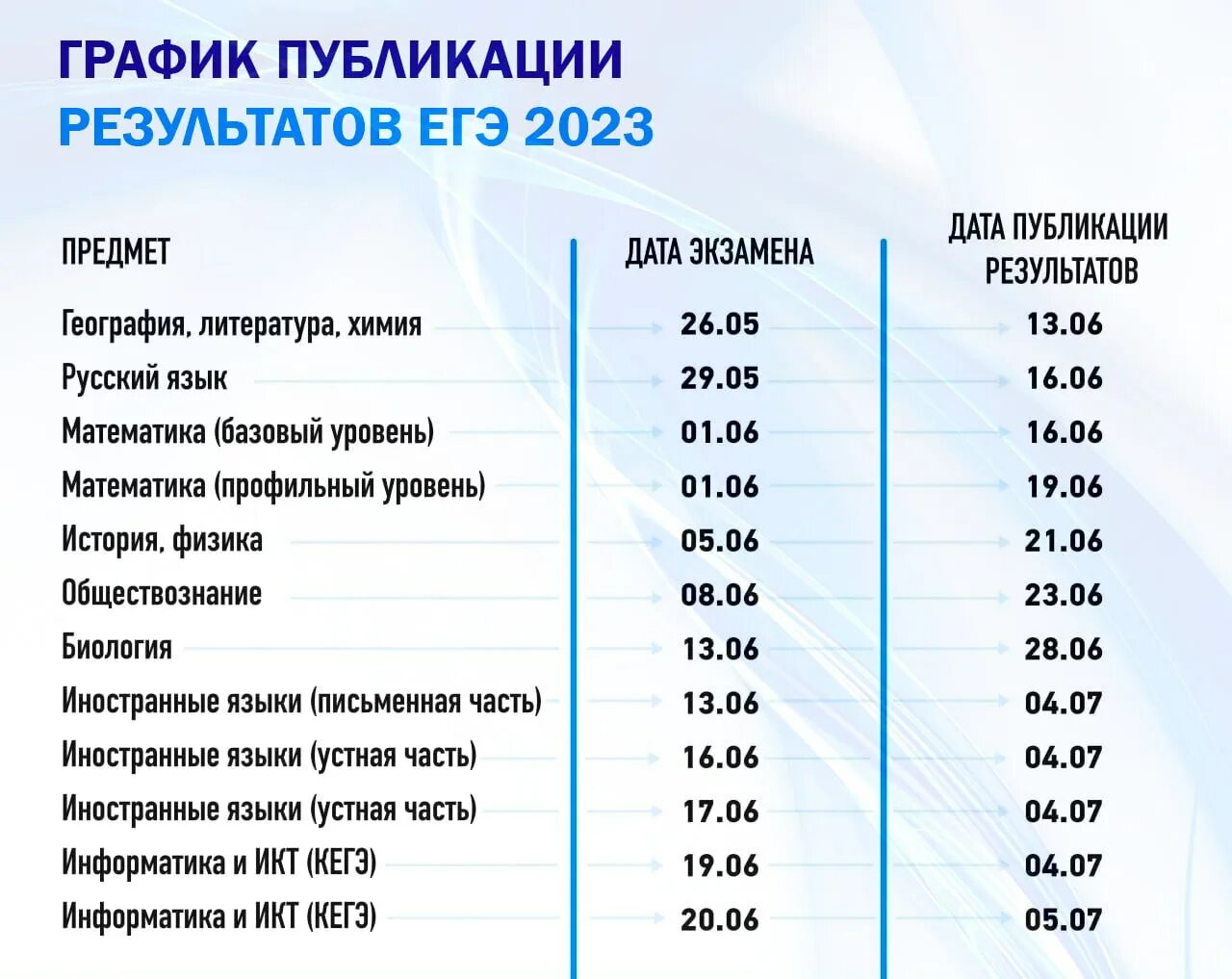 Таблица результатов ЕГЭ. Даты публикации результатов ЕГЭ 2023. Баллы ЕГЭ. График результатов ОГЭ 2023 год.