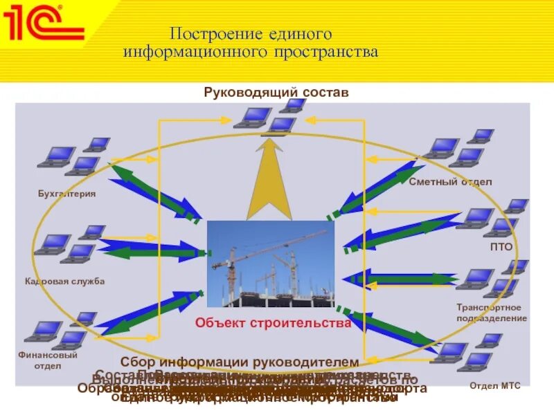 Уровни информационного пространства. Единое информационное пространство. построение единого информационного пространства. архитектура единого информационного пространства. информационное пространство системы управления.
