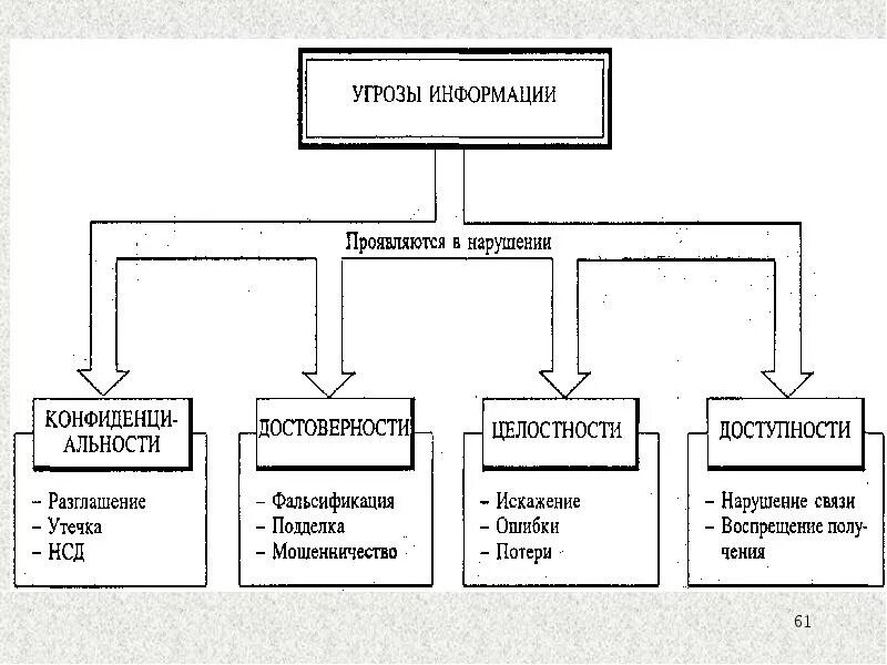 Существующие угрозы информации. Угрозы целостности информации. Причины нарушения целостности информации. Угрозы конфиденциальности, целостности и доступности информации.. Типы угроз целостности информации.