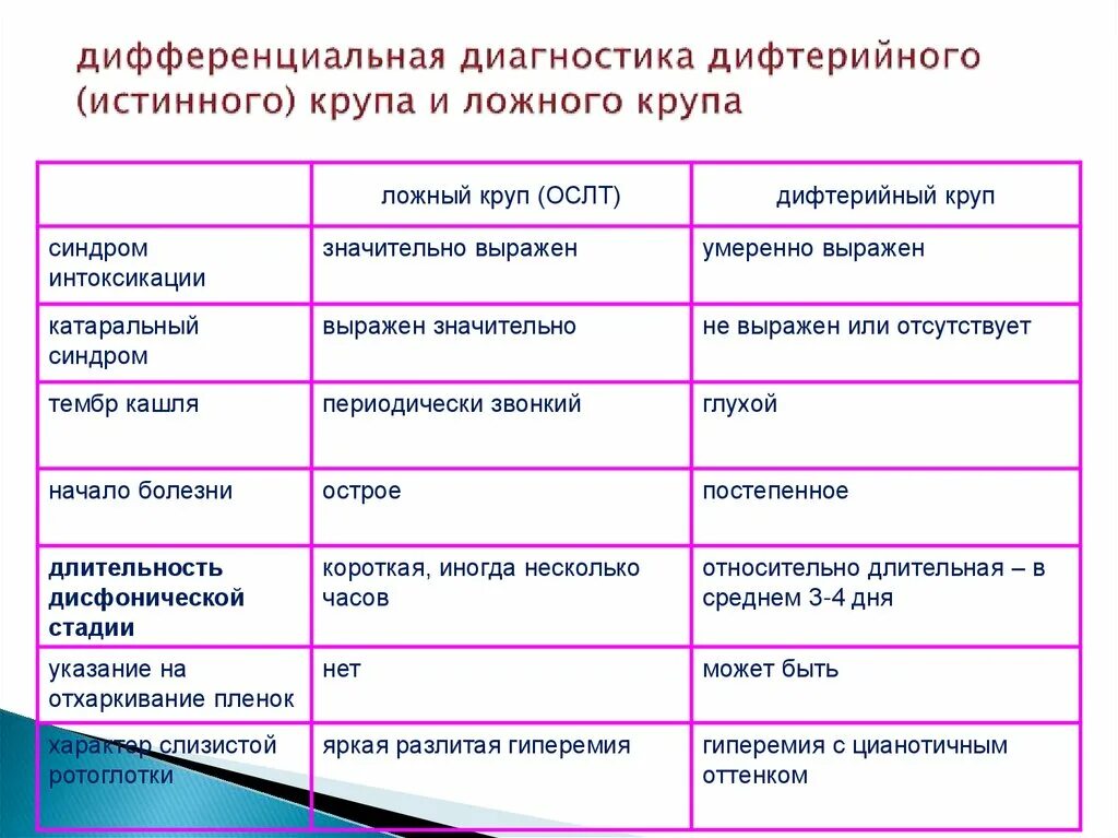 Дифференциальный диагноз ложного крупа. Истинный и ложный круп у детей дифференциальная диагностика. Дифференциальная диагностика дифтерии и ложный круп. Ложный круп дифференциальная диагностика. Осложнение крупа