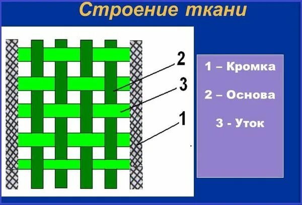 Основа и уток ткани это. Нить основы и нить утка. Ткань основа уток кромка. Переплетение нитей основы и утка.