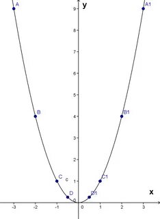 У х2 5 график функции парабола
