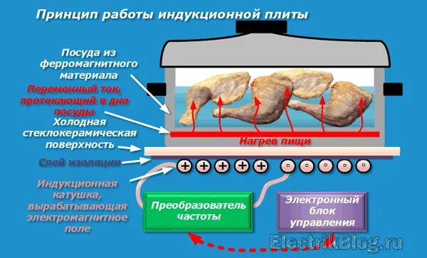 Индукционные принципы. Как работает индукционная варочная панель принцип работы. Как работает индукционная плита схема. Как работает индукционная плита физика. Принцип нагрева индукционной плиты.