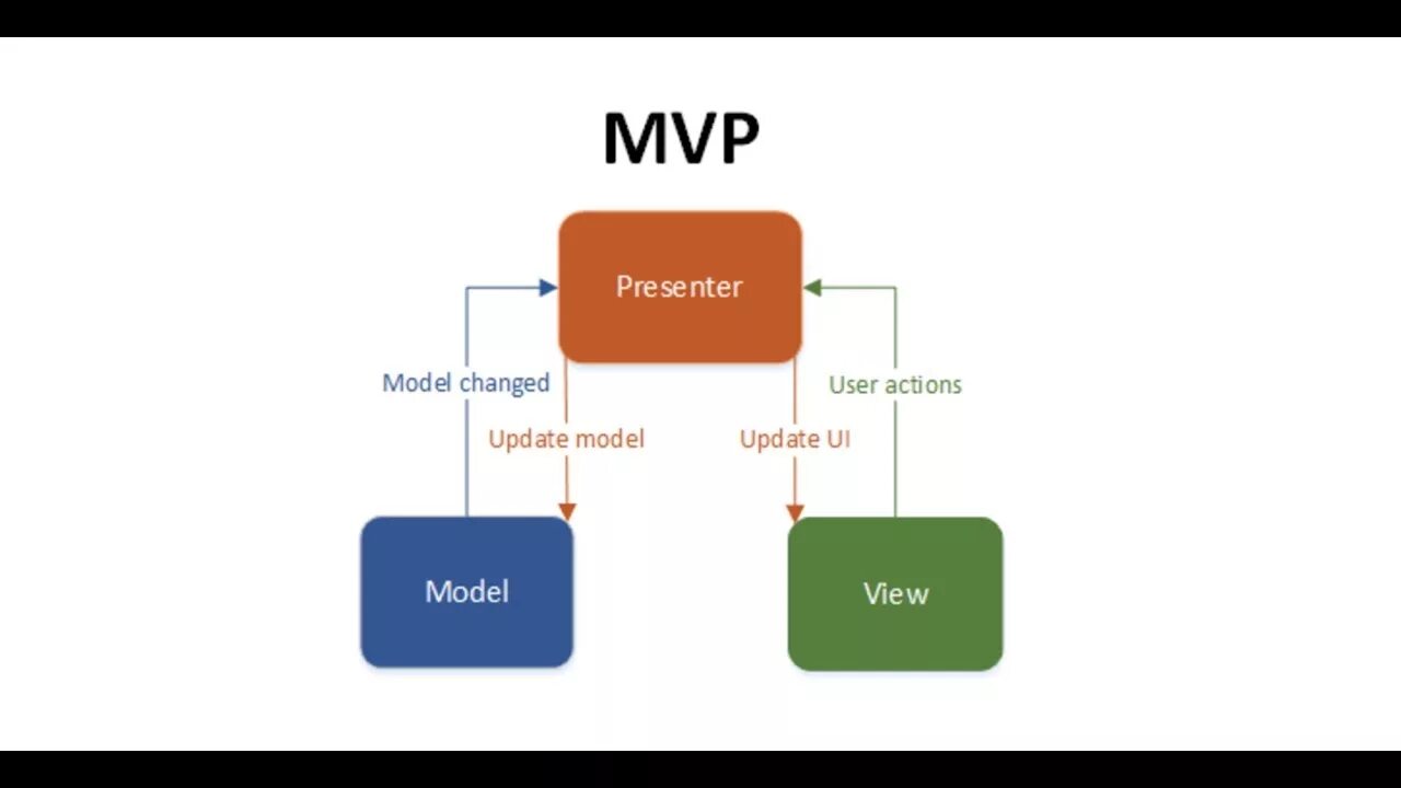 Modal view