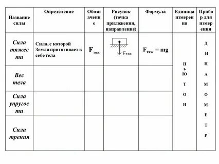 Сила тяготения точка приложения