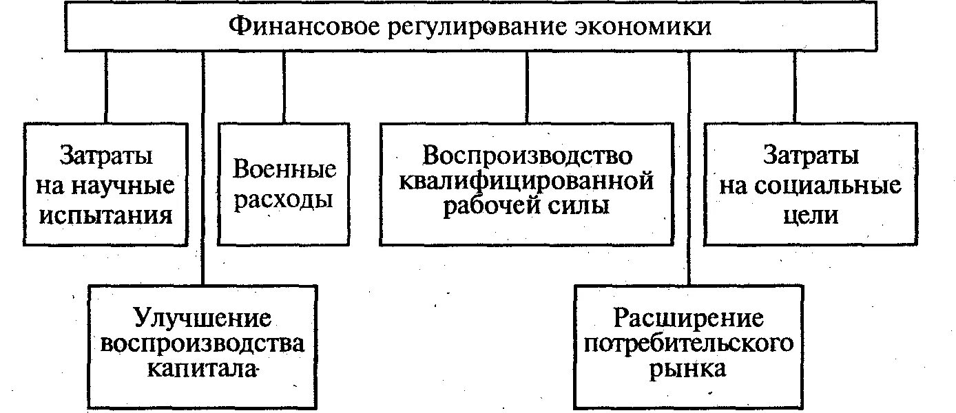 Финансовое регулирование экономических отношений. Современные направления государственного финансирования экономики. Роль финансов в регулировании экономики. Гос регулирование экономики схема. Методов финансового регулирования экономики.