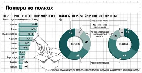 Какой процент заложен