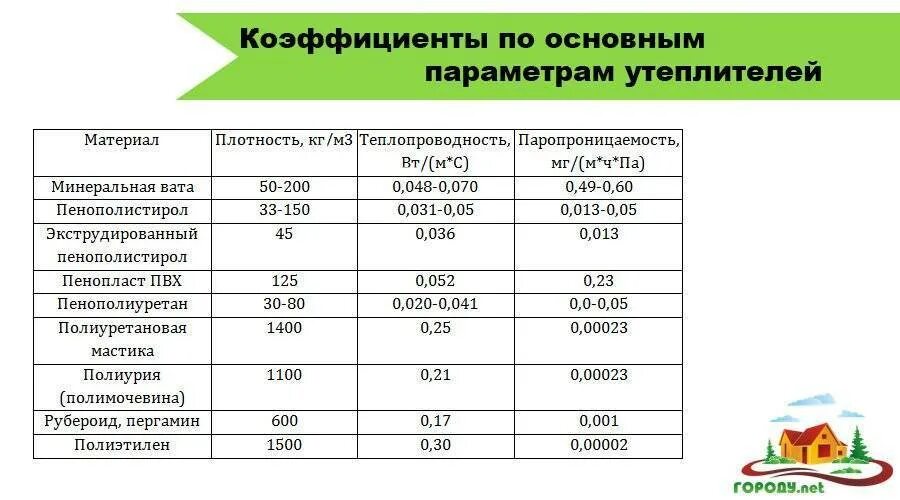 Минеральная плотность. Таблица плотности теплоизоляции. Утеплитель минеральная вата 100 мм коэффициент теплопроводности. Плотность утеплителей таблица. Коэффициент теплопроводности утеплителей таблица.