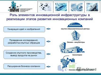Назовите элементы инновационной инфраструктуры бизнеса