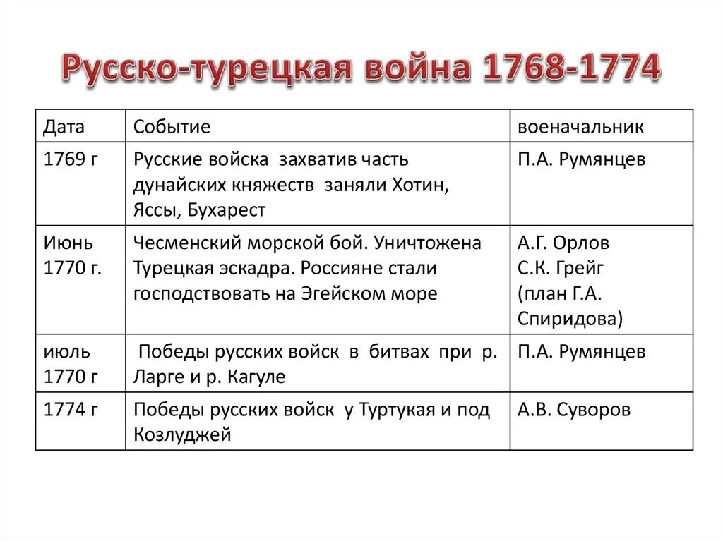 Итоги русско-турецкой войны 1768-1774 таблица. Причины русско-турецкой войны 1768-1774 таблица. Участники 1 русско турецкой войны