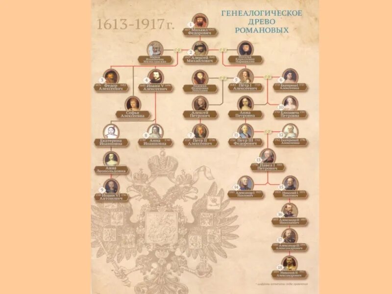 Древо династии Романовых 1613-1917. Генеалогическое дерево династии Романовых. Генеалогическое дерево Романовых от Михаила до Николая 2. Семейное Древо Романовых с Петра 1.