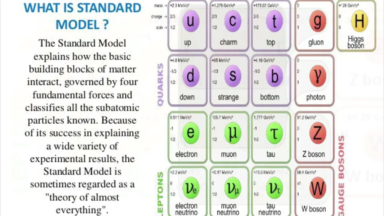 The standard model. Стандартная модель. стандартная модель физика. стандартная модель частиц. standard model of elementary particles.