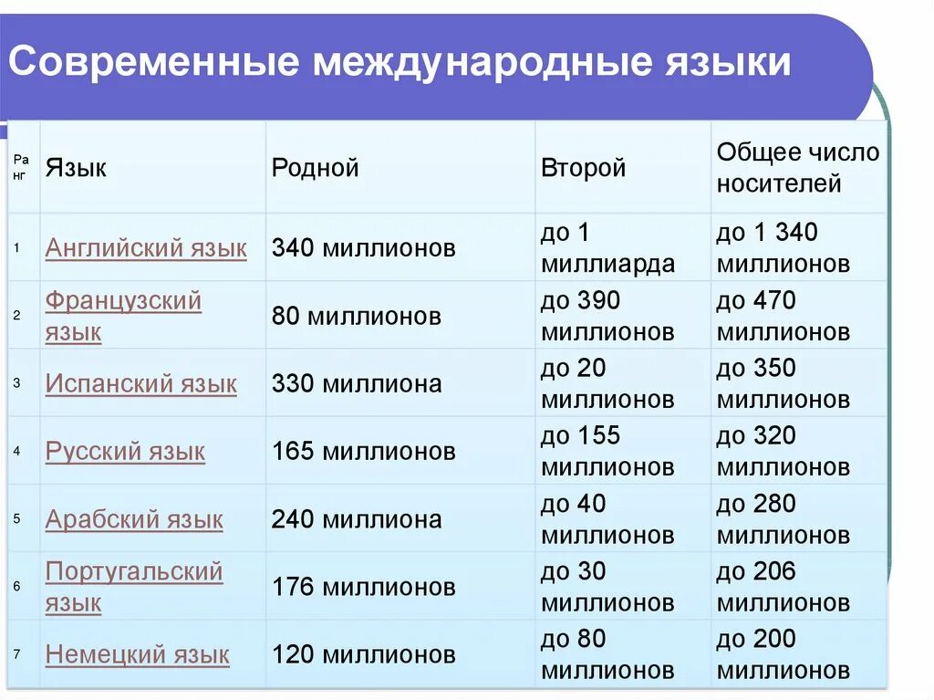 Мировые языки. Перечень международных языков. Таблица Мировых языков. Какой язык распространенный