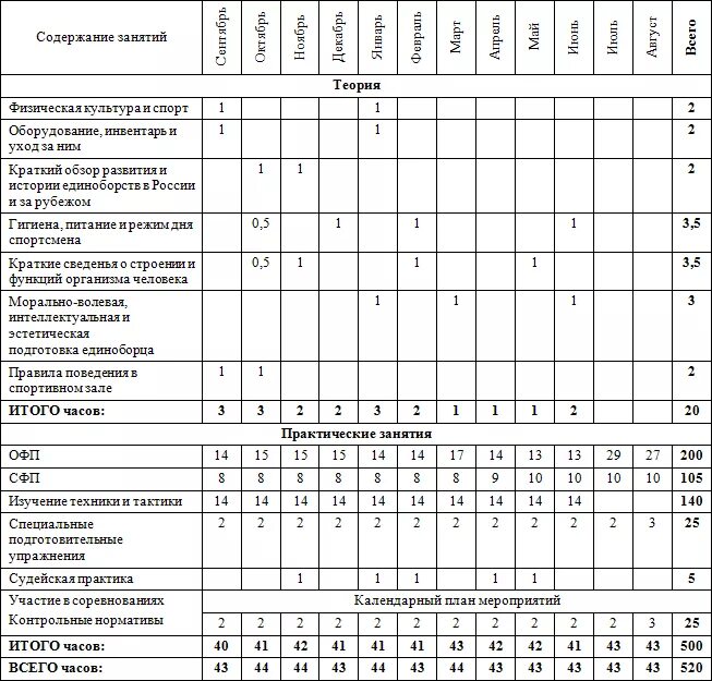 Образовательная программа спортивных школ. План график распределения учебных часов в ДЮСШ. Годовой план-график распределения учебных часов. Годовой план-график ДЮСШ. Учебный план-график распределения учебных часов в ДЮСШ.