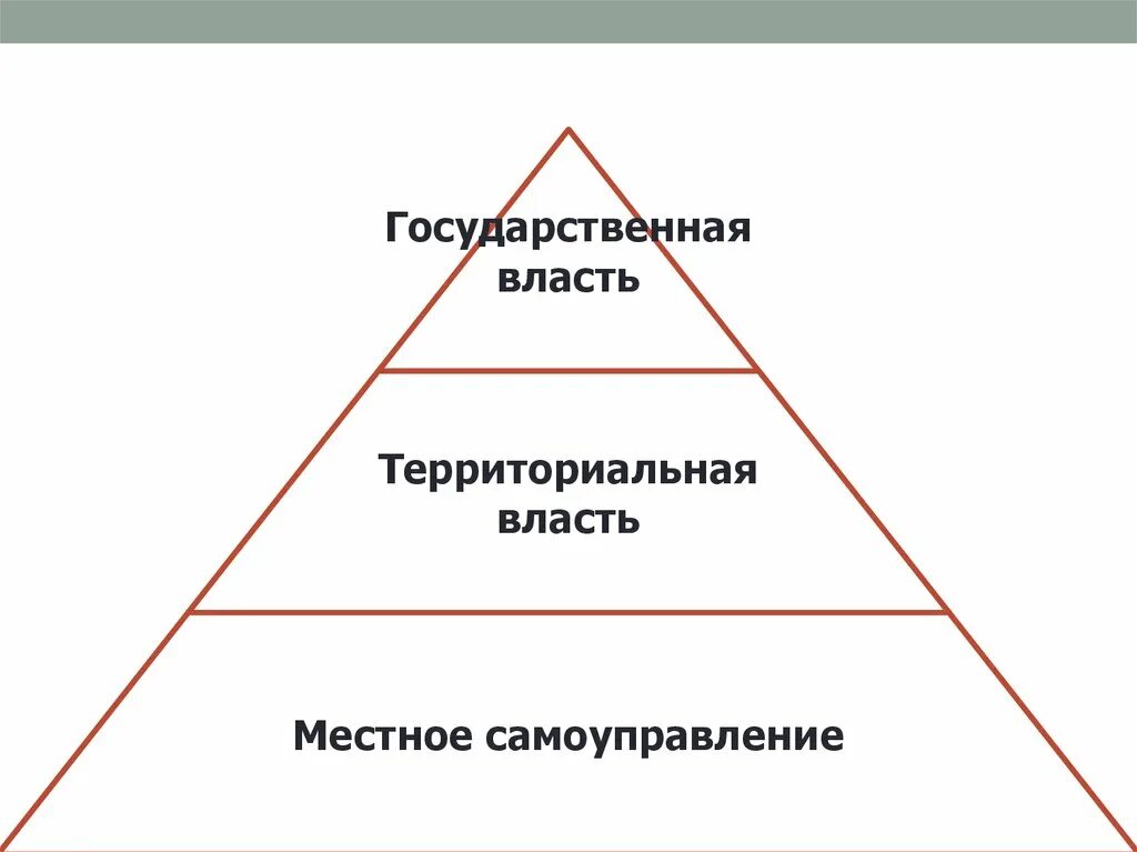 Признаки государственности. Территориальные органы исполнительной власти. Властные полномочия разделены между центром и субъектами. Территориальная власть. Три признака государства.