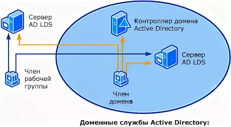 Контроллер домена dns