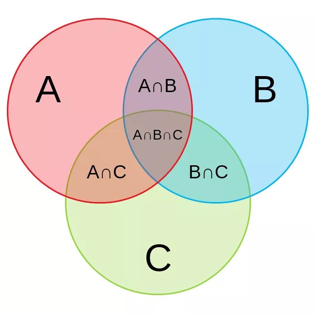 Пересечение 3 кругов. Три пересекающихся круга Эйлера. Круги Эйлера пересечение. Пересекающиеся круги Эйлера три круга.