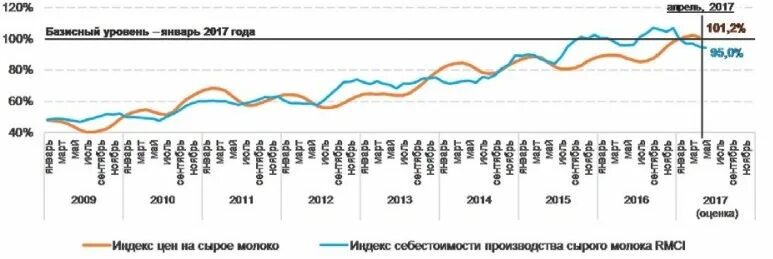 Стоимость молока график. График стоимости молока в России. График цен на молоко. Рост производства сырого молока.