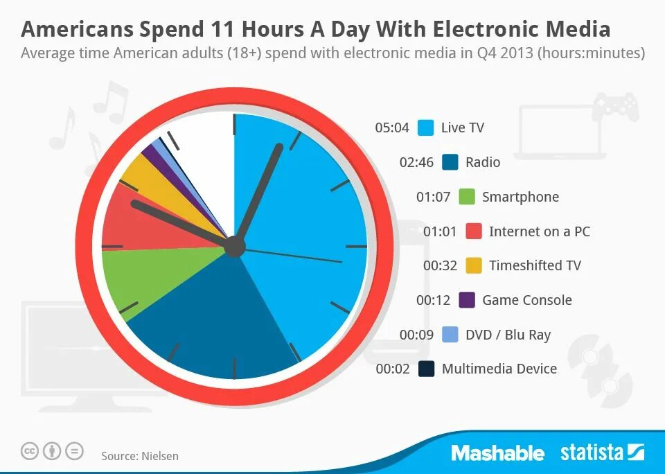 Time spent on social Media. Spend time. Медиа тайм. Spend time on или spend for.