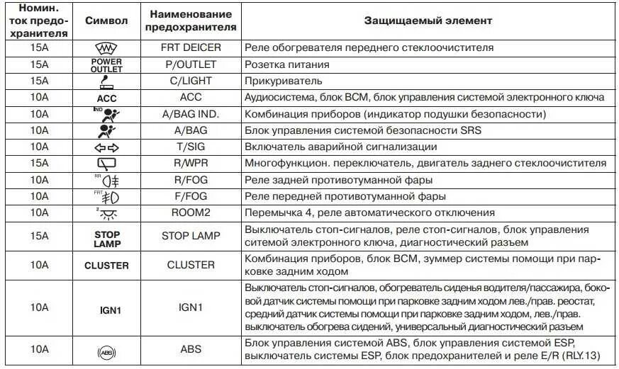 Kia Rio 2 предохранитель на стоп сигналы. Киа Рио 2 предохранитель на Центральный замок. Предохранитель ближнего света Киа Рио 2014. Кия Рио 2 предохранители. Расшифровка реле и предохранителей