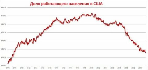 Проценты населения сша