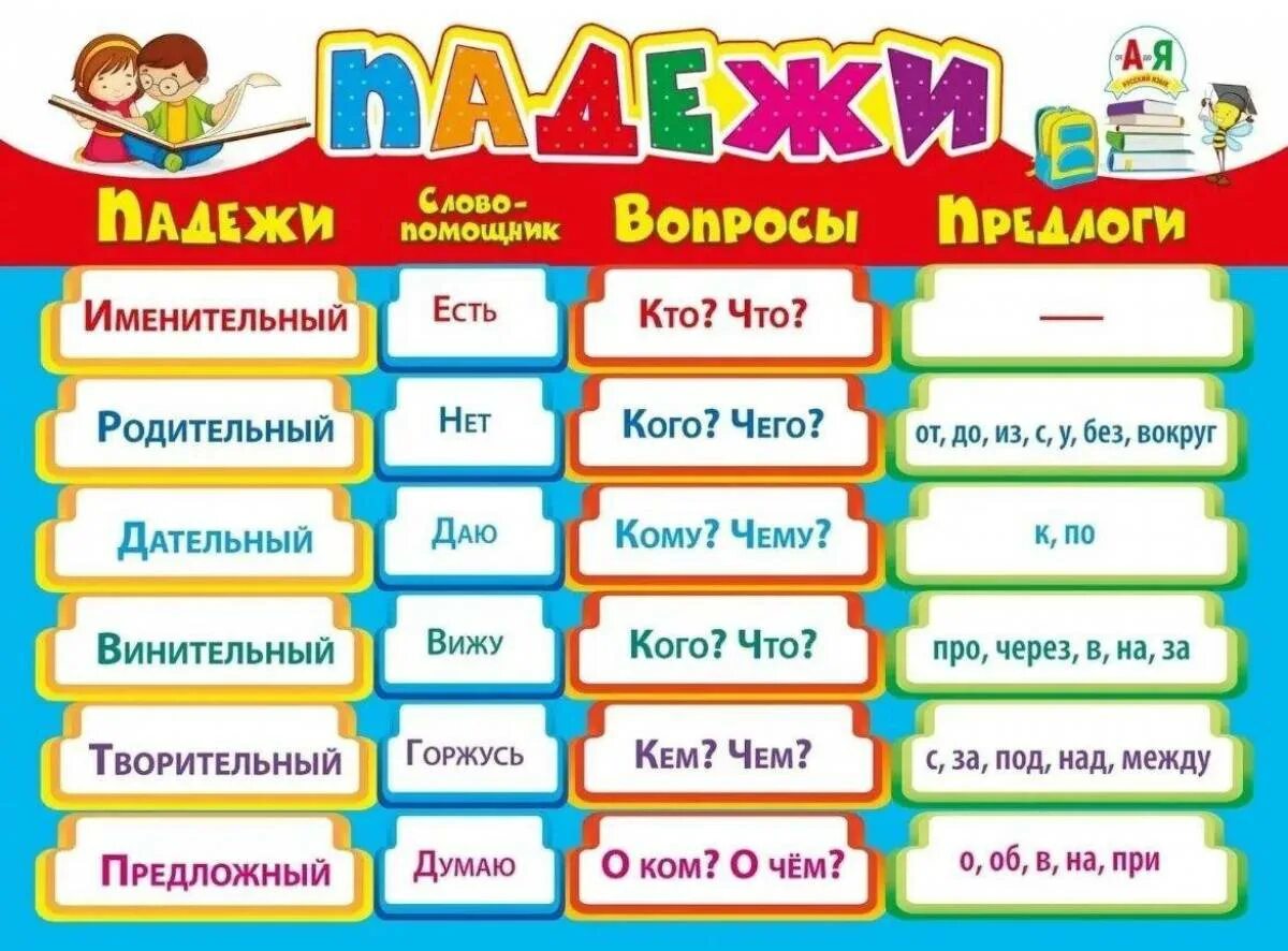 Картинок какой падеж. Падежи. Плакат. Плакат падежи для начальной школы. Падежи начальная школа. Падежи русского языка плакат.