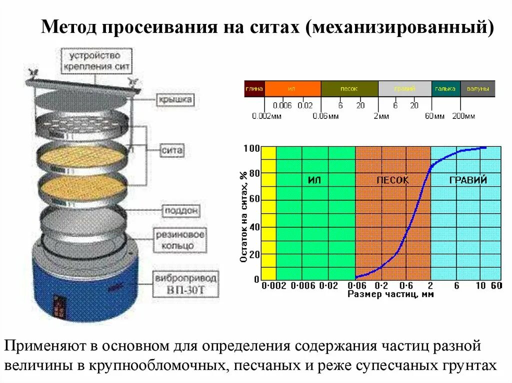 Ситовой метод гранулометрического анализа. Ситовой анализ гранулометрического состава. Таблица рассева гранулометрического состава. Гранулометрический анализ ситовым методом. Размер частиц глины