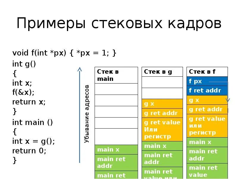 Стековый фрейм. Функция Void в си. Void в языке си это. Функция типа Void.