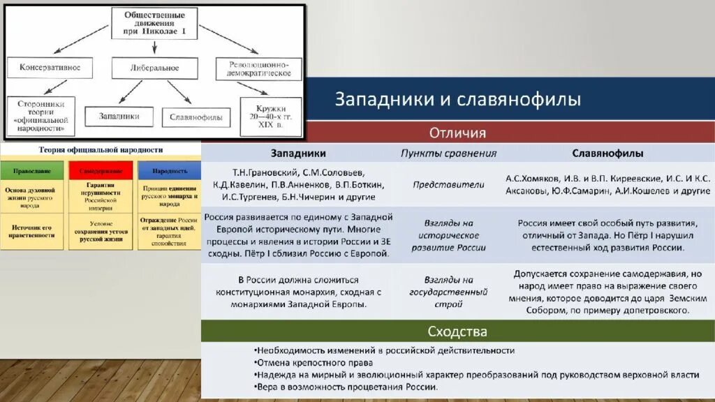 Общественные движения западники и славянофилы. Общественное движение славянофилов и западников. Западники путь развития России. Общие черты западников и славянофилов. Либеральное движение западники и славянофилы таблица.