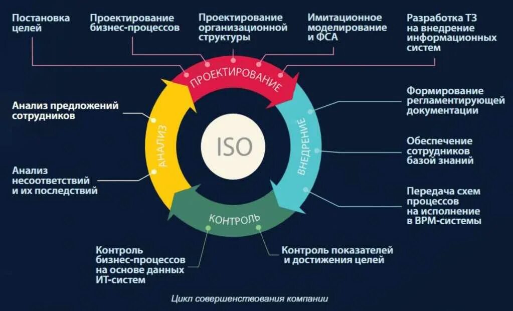 Образ технический. Этапы проектирование бизнес-процессов. Процессы управления в бизнес процессах. Управление бизнес-процессами. Этапы оптимизации бизнес-процессов.
